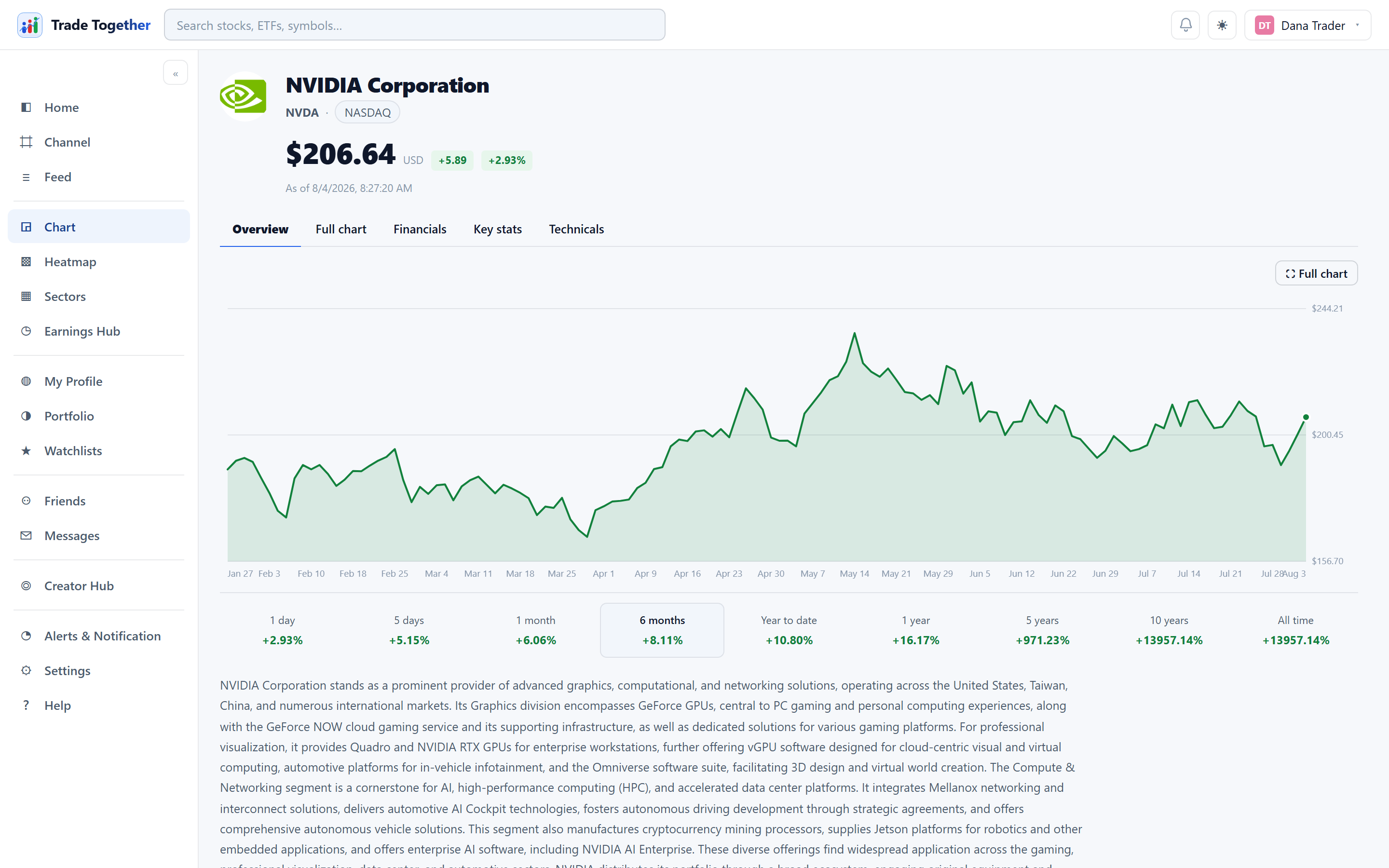 A company chart page showing the instrument header with live price, the five sub-tabs, an area chart and the row of period returns beneath it.