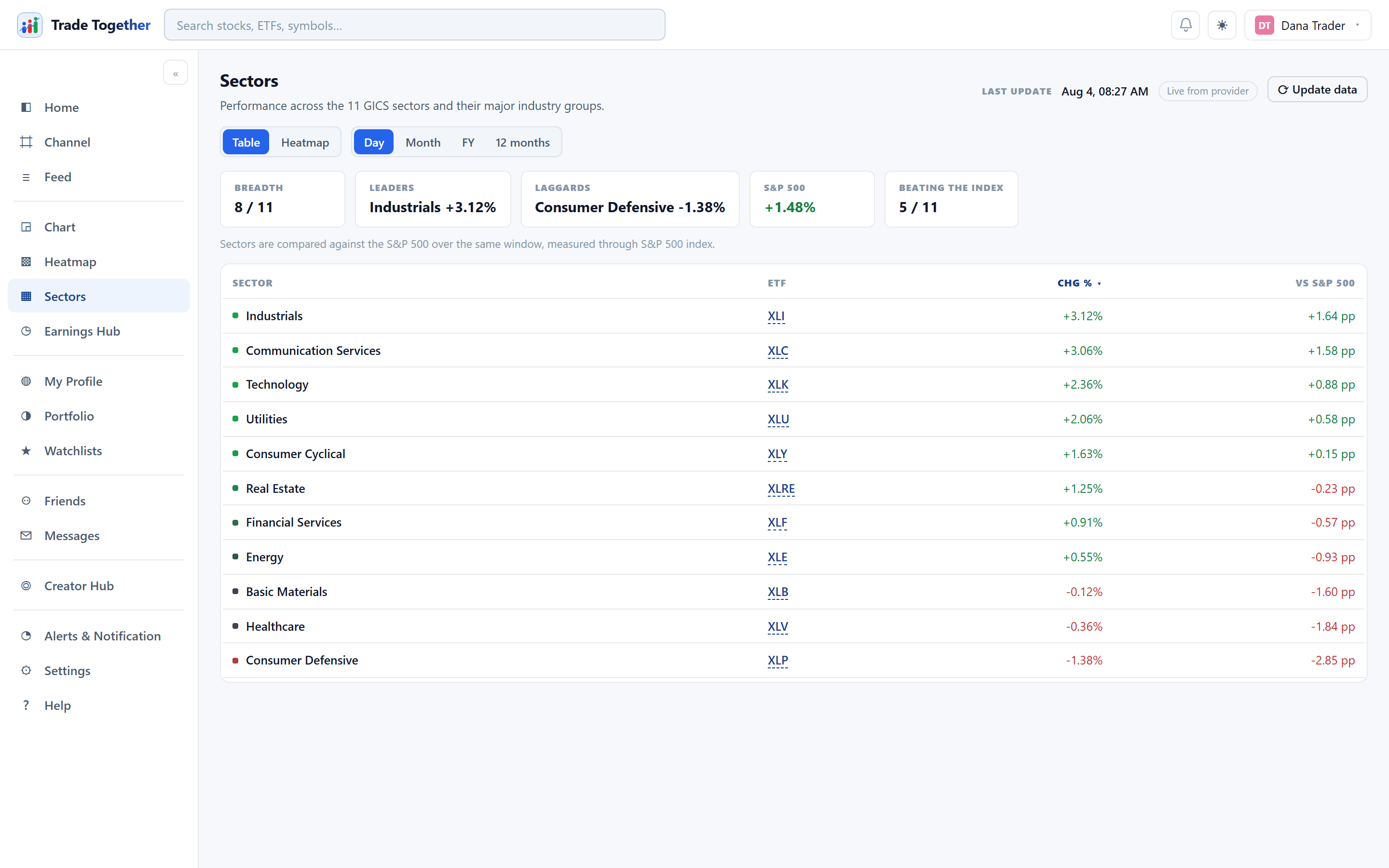 The Sectors page: a sortable table of the eleven GICS sectors with their tracking ETFs, above view and timeframe selectors.